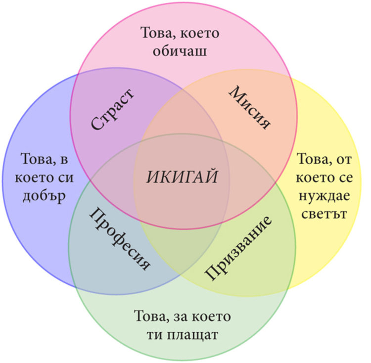 Икигай и тайната на дълголетието