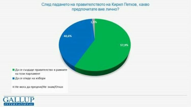 Галъп: Обществото е разделено за случващото се в страната, но над 59% смятат ситуацията за проблем