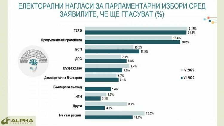 Алфа Рисърч: Продължаваме промяната качва подкрепа, ИТН - под чертата