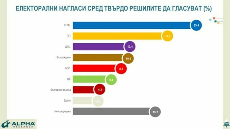 Алфа рисърч: Силно разочарование от всички парламентарно представени партии, тенденция към спад в избирателната активнос