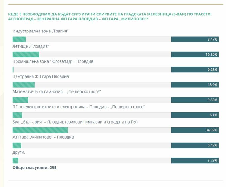 295 души споделиха мнението си в анкетата на община Асеновград за бъдещия S-Ban