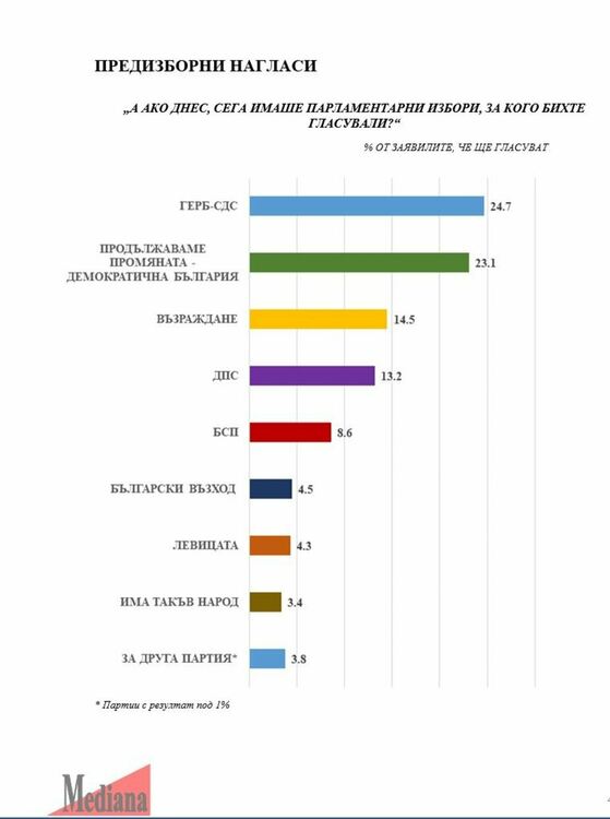 Медиана: 7 формации в парламента