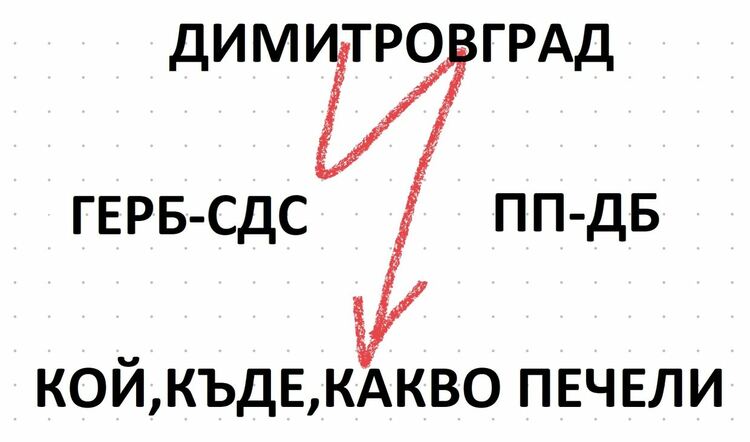Изборни резултати за Димитровград: в града водят ПП-ДБ, а в общината - ГЕРБ-СДС