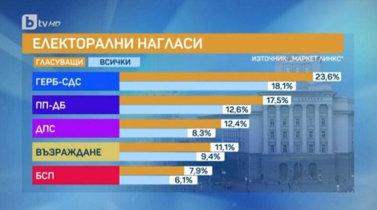 Маркет линкс: При вот за парламент сега ГЕРБ пак е първа, местните избори може да променят всичко