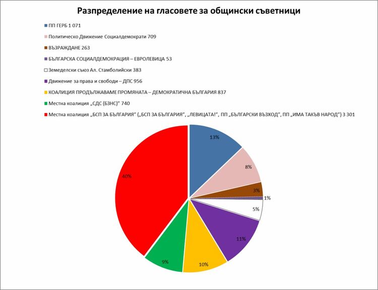 Левите ще са с най-много представители в Общински съвет - Първомай