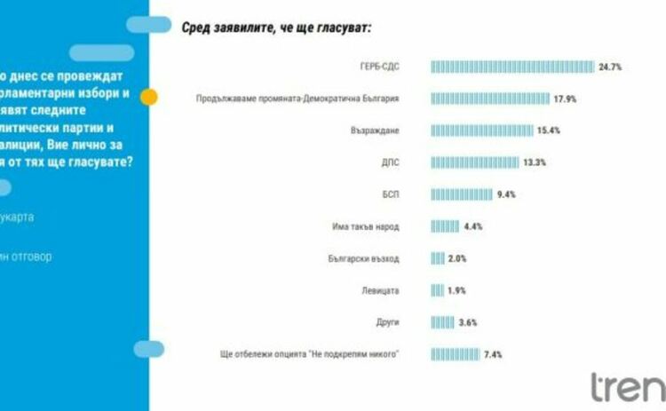 Тренд: Българите не повярваха, че отмяната на машините пази честността на вота