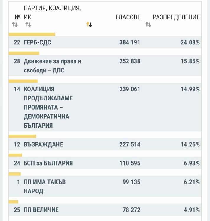 При обработени близо 78% протоколи: ГЕРБ-СДС водят, ДПС и ПП-ДБ в битка за второто място
