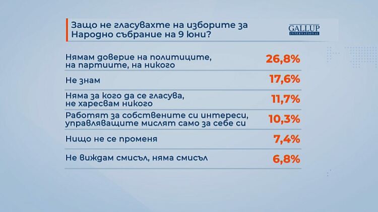 „Няма смисъл, няма за кого“: Недоверието е основната причина за ниската активност на последните избори